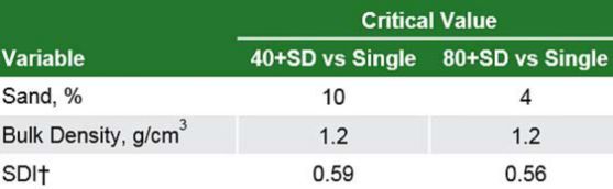 Table showing critical soil or weather values where larger values were associated with greater corn yield for split-N applications and smaller values were associated with greater corn yield for single N applications.
