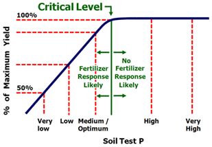 Relative availability of plant nutrients by soil pH.