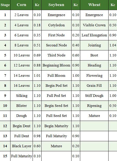 HPRCC crop coefficients for corn