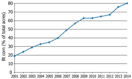 Bt corn (all types) as a percent of total corn acreage in the U.S. 2001 - 2014 (USDA-ERS).