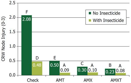 Average corn rootworm injury (NIS scores) observed with AMT, AMX, and AMXT products with and without a soil-applied insecticide in 4 small-plot trials with high corn rootworm pressure in 2014.