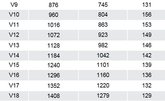 Chart showing the relationship between corn vegetative (V) stage and cumulative GDUs from planting for 73- to 87-CRM hybrids.