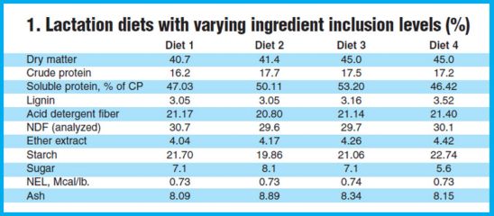 Lactation diets with varying ingredient inclusion levels (as %).