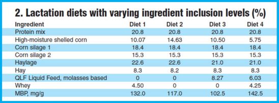 Lactation diets with varying ingredient inclusion levels (as %).