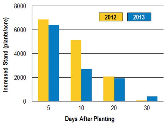 days_after_planting_graph