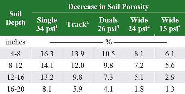 Table listing soil compaction (reduction in soil porosity) from a John Deere 9600 combine with various tire and track configurations.