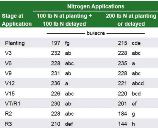 applied at 8 different growth stages.