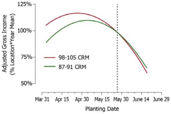 Profitability of Full-Season vs. Early Maturity Hybrids