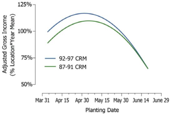 Profitability of Mid-Maturity vs. Early Maturity Hybrids