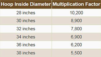 Hula hoop method for soybeans