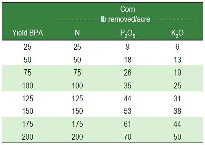 Nutrients removed at various corn yields.