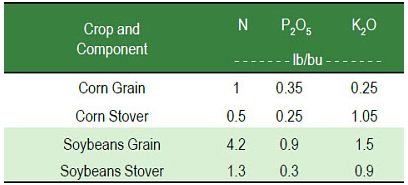 Soil nutrient removal by corn and soybeans.