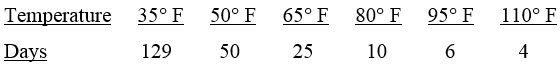 Chart listing days required for 1% dry matter reduction in stored corn.