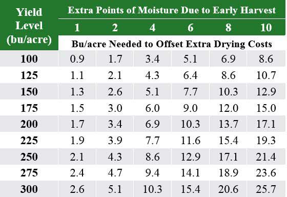 This is a table listing Bu/acre of corn required to offset additional drying costs when harvesting early.