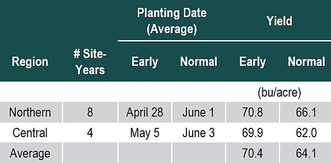 This table lists average soybean yield with early and normal planting dates in Northern and Central Illinois trials.