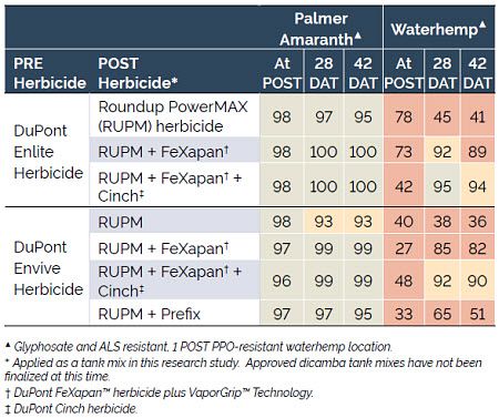 Efficacy of weed control treatments at northern locations.
