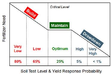 Generalized relationship between soil test levels, yield response probability, fertilizer need, and recommended fertility management strategy