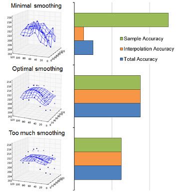 Comparison of sample, interpolation, and total accuracy for three soil sample interpolation models.