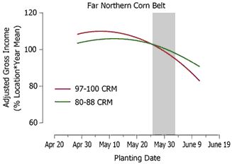 Adjusted gross income response to planting date for 97-100 CRM (full-season) and 80-88 CRM (early maturity) hybrids in 15 far northern Corn Belt environments during 1987-2004.