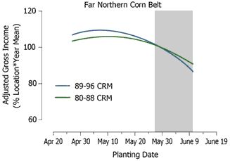 Adjusted gross income response to planting date for 89-96 CRM (mid-maturity) and 80-88 CRM (early maturity) hybrids in 15 far northern Corn Belt environments during 1987-2004.