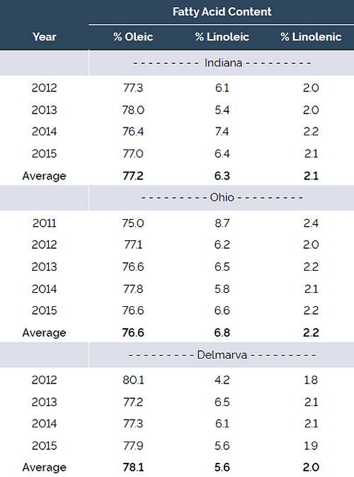 Percent fatty acid content of Plenish® high oleic soybeans grown in multiple environments in 3 states.