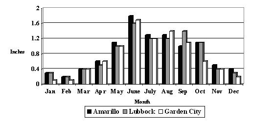 Average monthly precipitation for High Plains locations including Amarillo, Lubbock & Garden City.