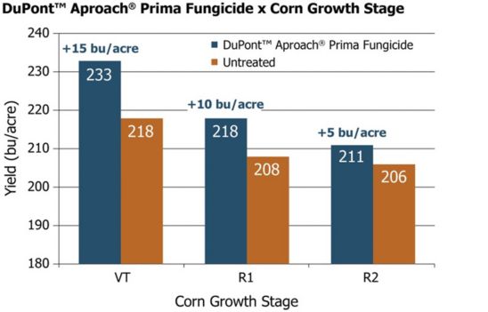 Average yields from 40 Pioneer GrowingPoint agronomy trials in Iowa illustrating the value of timely fungicide applications.