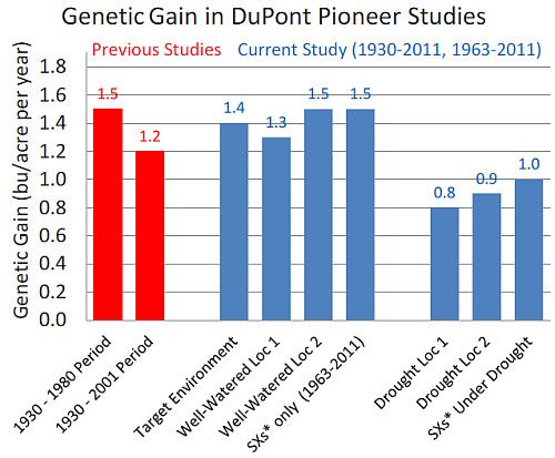 Genetic corn yield gain measured in DuPont Pioneer studies.