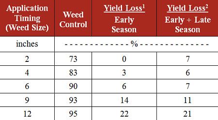 Farm General™ 41% Glyphosate, 2.5 Gallon