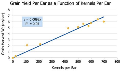 Grain yield per ear as a function of kernels per ear.