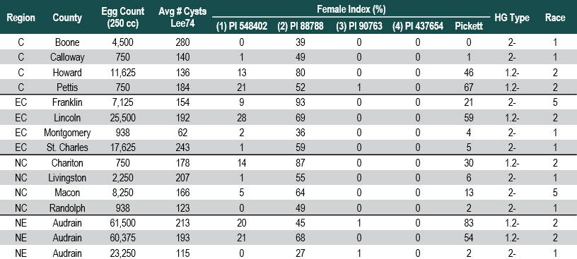 This is a table showing HG type test results of SCN populations.
