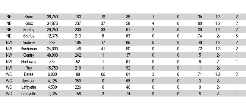 This is a table showing HG type test results of SCN populations.
