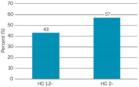 This is a graph showing HG types of SCN populations (n=28).