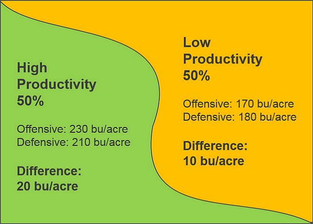 This is a chart showing a simplified example of whole field average yields with a single hybrid and multi-hybrid planting in a field evenly split between high and low productivity zones.