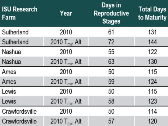 Table listing simulations conducted with Hybrid-Maize resulting days in reproductive stages and total days to maturity at five Iowa State University Research and Demonstration Farms.