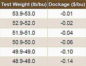 Discount rates for low test weight corn.