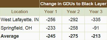 Reduction in GDUs required to reach 50% black layer with delayed planting in a three-year study.