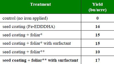 Soybean yield as affected by coating the seed with iron and foliar application of iron.