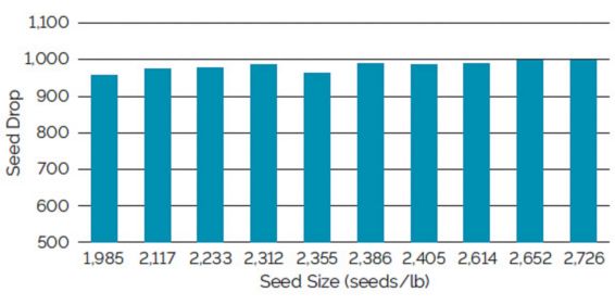 Chart showing singulation using a Case IH vacuum meter for soybean seed ranging from 1,985 to 2,726 seeds/lb.
