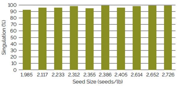 Chart showing singulation using a John Deere radial bean meter for soybean seed ranging from 1,985 to 2,726 seeds/lb.