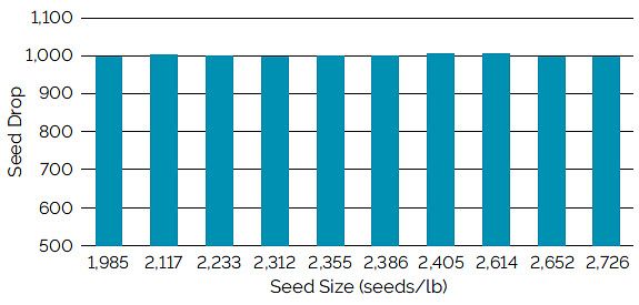 Chart showing singulation using a Case IH vacuum meter for soybean seed ranging from 1,985 to 2,726 seeds/lb.