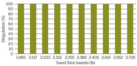 Chart showing singulation using a Case IH vacuum meter for soybean seed ranging from 1,985 to 2,726 seeds/lb.