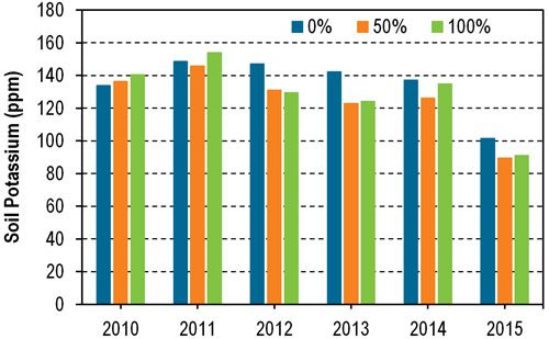 Plant-available potassium concentrations in soil (0-6 inches) for 3 stover removal rates during 6 growing seasons at Arlington, Wis.