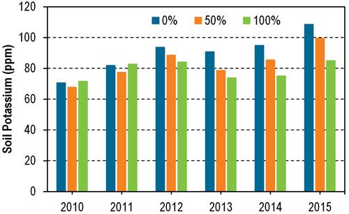 Plant-available potassium concentrations in soil (0-6 inches) for 3 stover removal rates during 6 growing seasons at Lancaster, Wis.