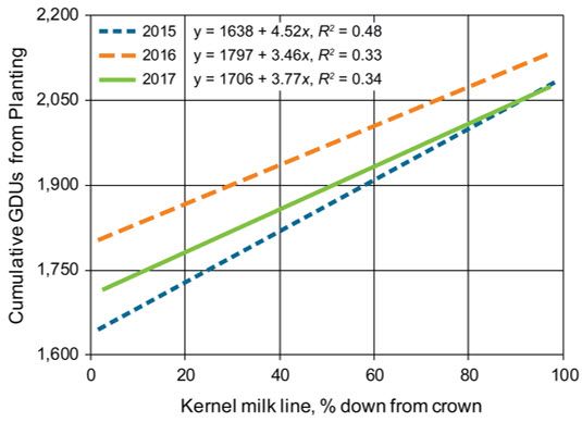 Chart showing the relationship between corn vegetative (V) stage and cumulative GDUs from planting for 73- to 87-CRM hybrids.