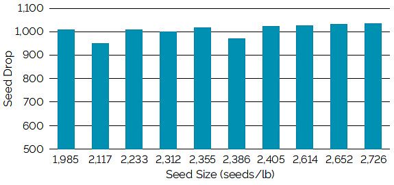 Chart showing seed drop using a Kinze brush meter with a 48-cell plate for soybean seed ranging from 1,985 to 2,726 seeds/lb.