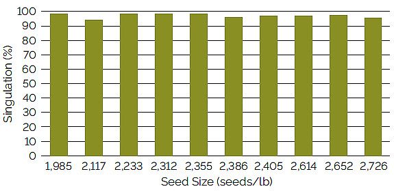Chart showing singulation using a John Deere vacuum meter for soybean seed ranging from 1,985 to 2,726 seeds/lb.