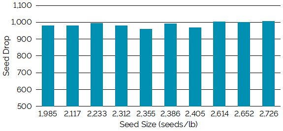 Chart showing seed drop using a Kinze brush meter with a 60-cell plate for soybean seed ranging from 1,985 to 2,726 seeds/lb.