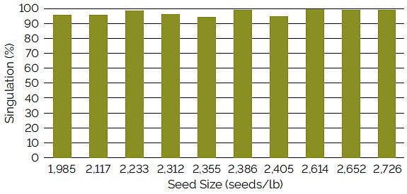 Chart showing singulation using a Kinze brush meter with a 60-cell plate for soybean seed ranging from 1,985 to 2,726 seeds/lb.