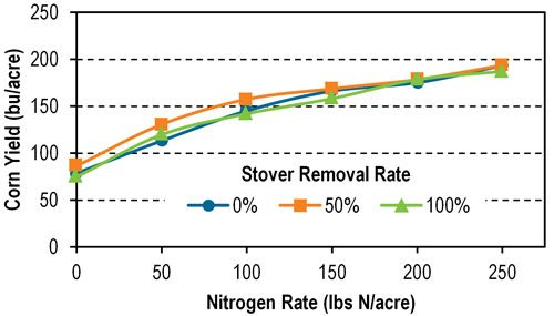 Average (2010-2015) corn grain yield in Lancaster, Wis., as influenced by nitrogen application rate and stover removal rate.